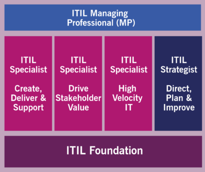 ITIL 4 Managing Professional Stream ITIL 4 Managing Professional Stream