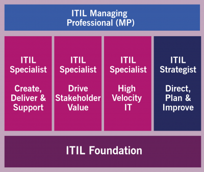 ITIL Managing Professional Stream